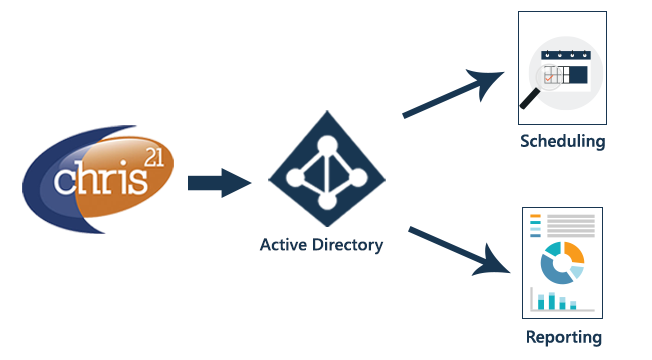 Connected-Systems_CHRIS21-to-Active-Directory_2