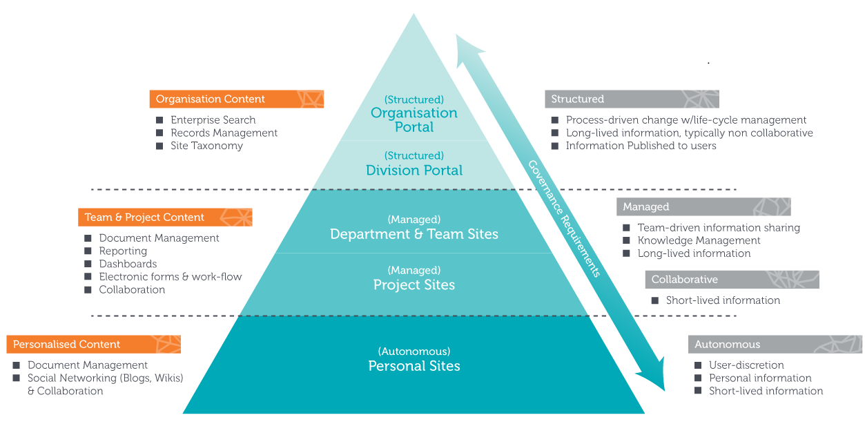GovernancePyramid Qualitem - SharePoint - Governance Pyramid